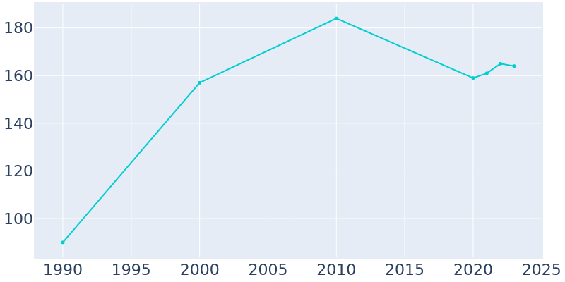 Population Graph For Riverview, 1990 - 2022