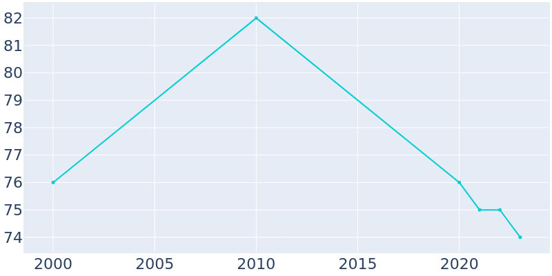 Population Graph For Riverview Estates, 2000 - 2022