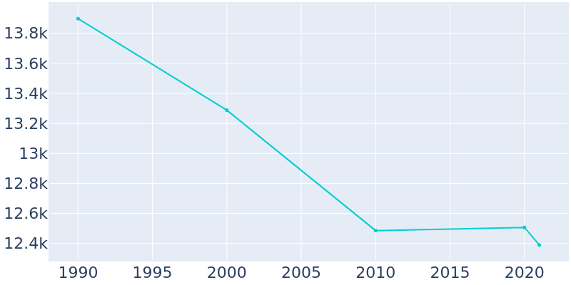 Population Graph For Riverview, 1990 - 2022