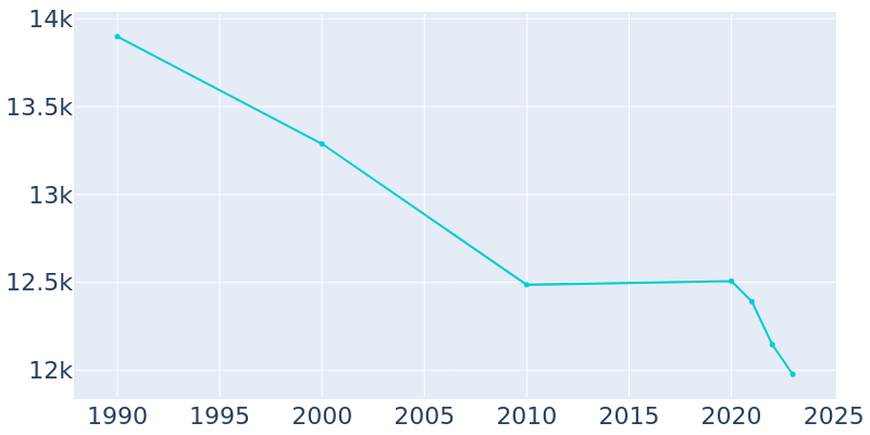 Population Graph For Riverview, 1990 - 2022