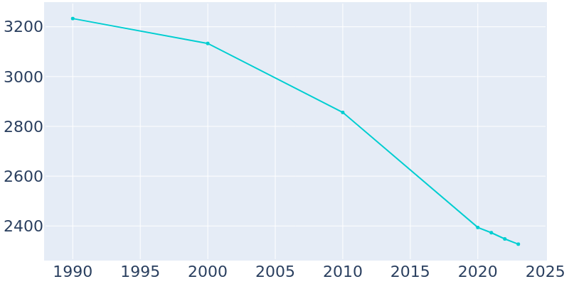 Population Graph For Riverview, 1990 - 2022