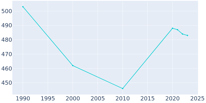 Population Graph For Riverwood, 1990 - 2022