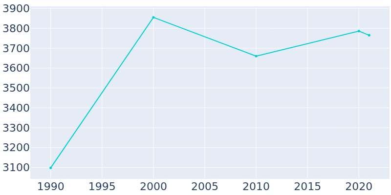 Population Graph For Riverwoods, 1990 - 2022