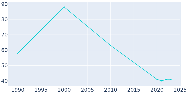 Population Graph For Rives, 1990 - 2022