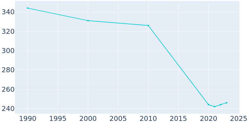 Population Graph For Rives, 1990 - 2022