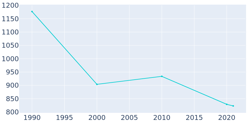 Population Graph For Rivesville, 1990 - 2022