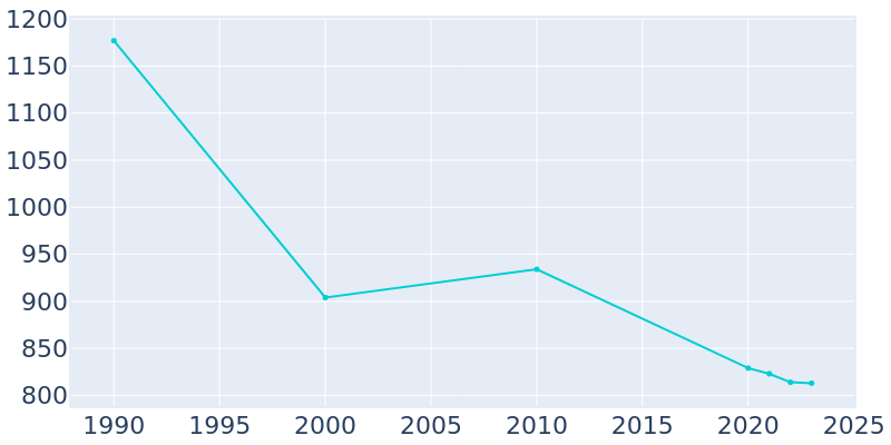 Population Graph For Rivesville, 1990 - 2022