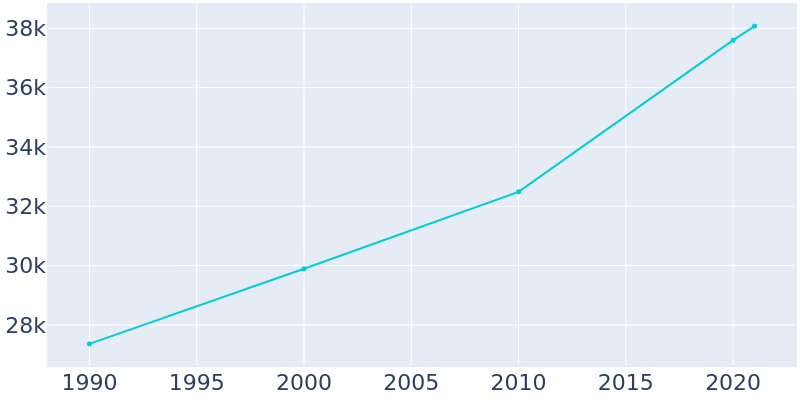 Population Graph For Riviera Beach, 1990 - 2022