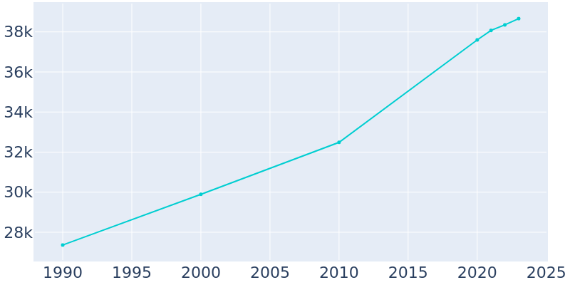 Population Graph For Riviera Beach, 1990 - 2022