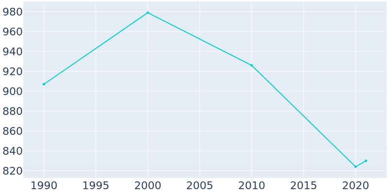 Population Graph For Roachdale, 1990 - 2022