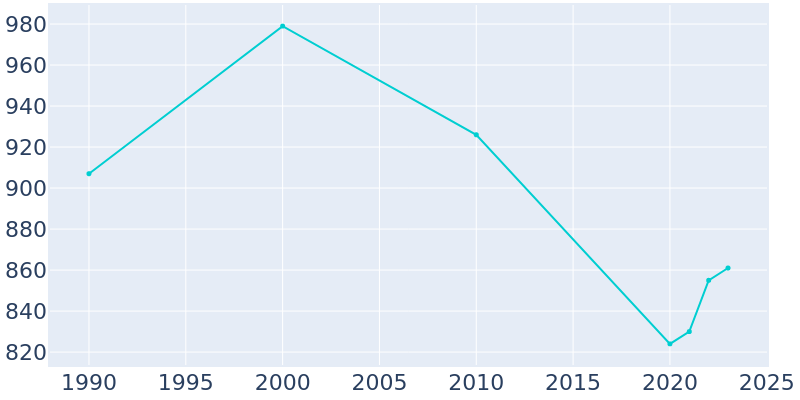 Population Graph For Roachdale, 1990 - 2022