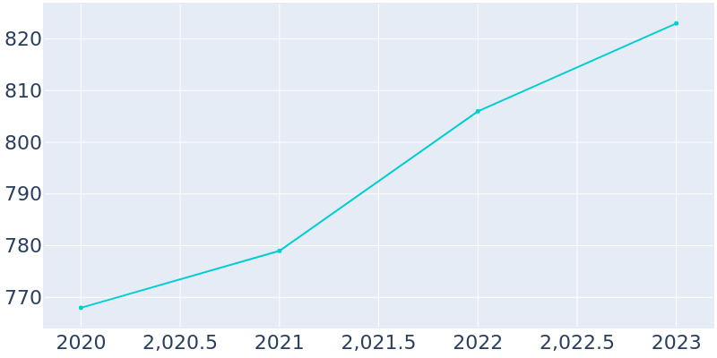 Population Graph For Road Runner, 2020 - 2022