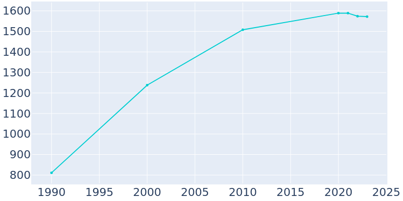 Population Graph For Roaming Shores, 1990 - 2022