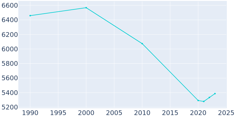 Population Graph For Roanoke, 1990 - 2022