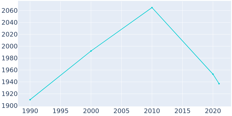 Population Graph For Roanoke, 1990 - 2022