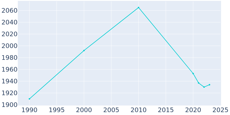 Population Graph For Roanoke, 1990 - 2022