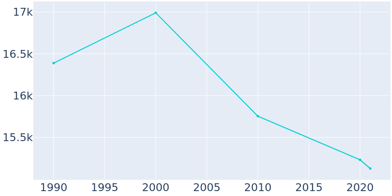 Population Graph For Roanoke Rapids, 1990 - 2022