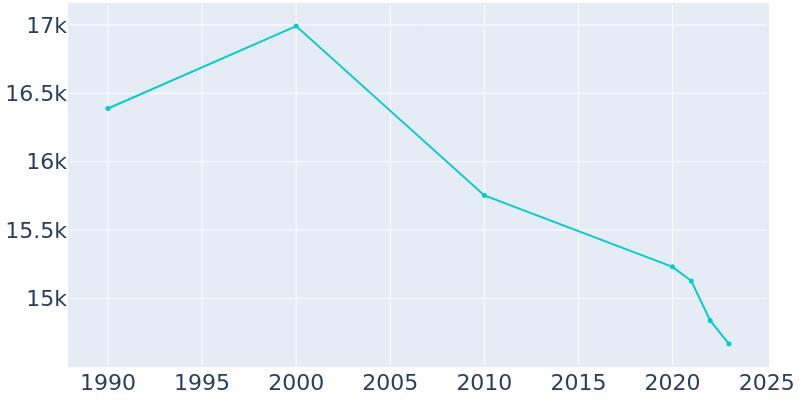 Population Graph For Roanoke Rapids, 1990 - 2022