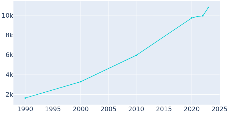 Population Graph For Roanoke, 1990 - 2022