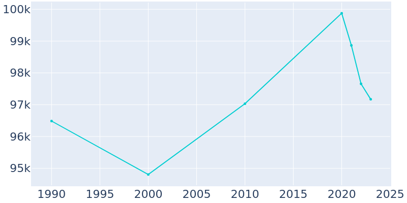 Population Graph For Roanoke, 1990 - 2022