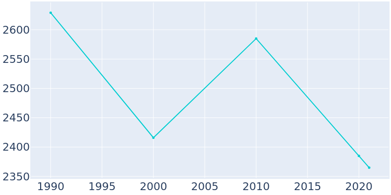 Population Graph For Roaring Spring, 1990 - 2022