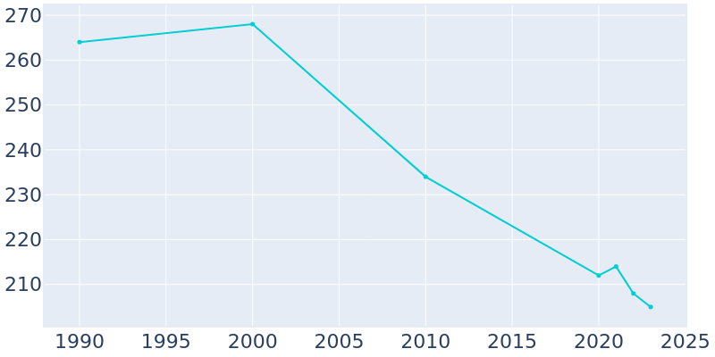 Population Graph For Roaring Springs, 1990 - 2022