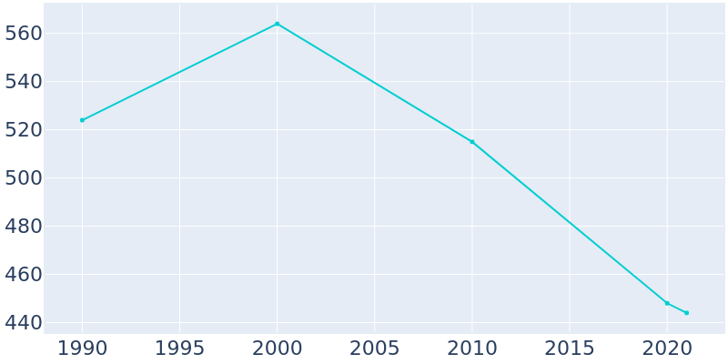 Population Graph For Robards, 1990 - 2022