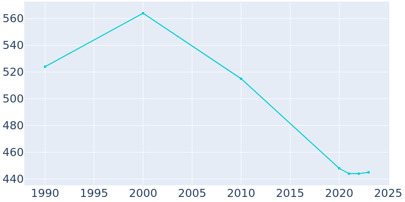 Population Graph For Robards, 1990 - 2022