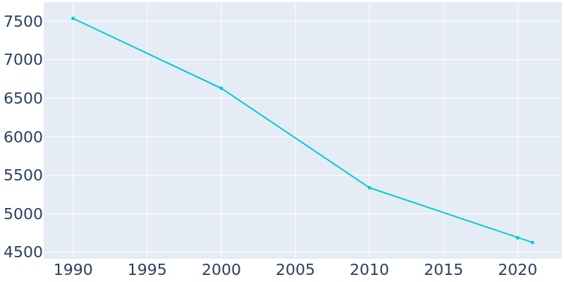 Population Graph For Robbins, 1990 - 2022