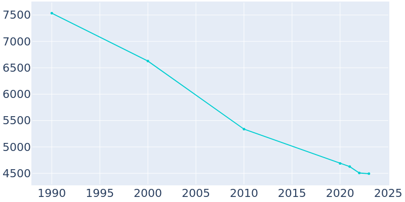 Population Graph For Robbins, 1990 - 2022