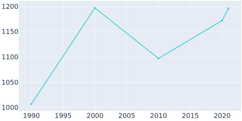 Population Graph For Robbins, 1990 - 2022