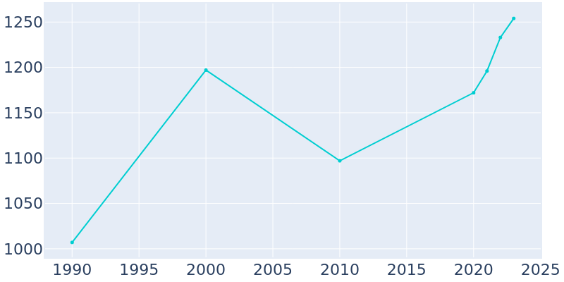 Population Graph For Robbins, 1990 - 2022