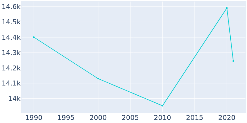 Population Graph For Robbinsdale, 1990 - 2022
