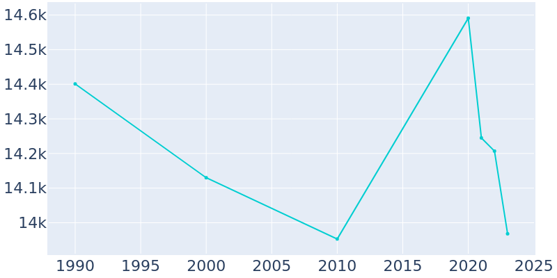 Population Graph For Robbinsdale, 1990 - 2022