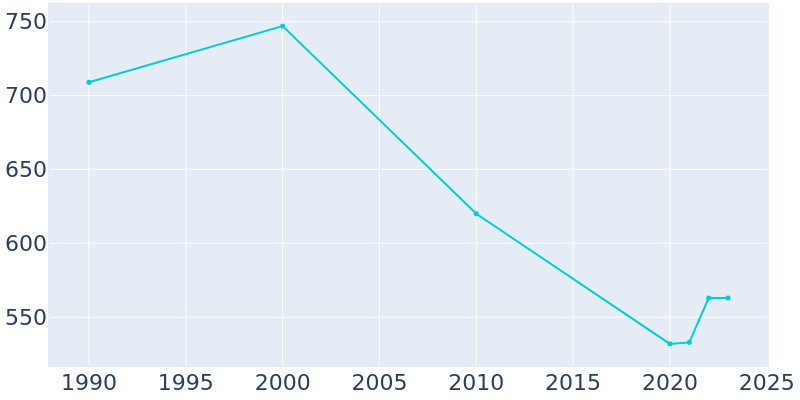 Population Graph For Robbinsville, 1990 - 2022