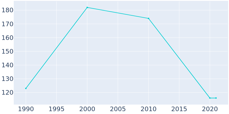 Population Graph For Robeline, 1990 - 2022
