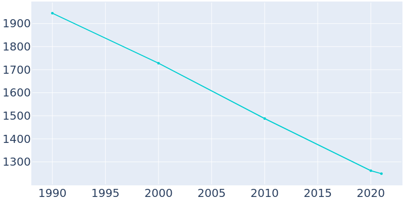 Population Graph For Robersonville, 1990 - 2022