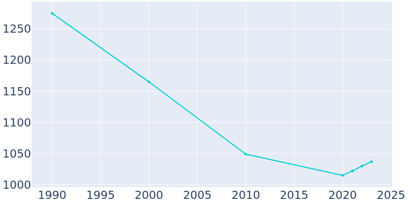 Population Graph For Robert Lee, 1990 - 2022