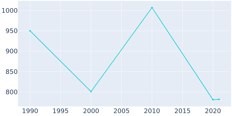 Population Graph For Roberta, 1990 - 2022