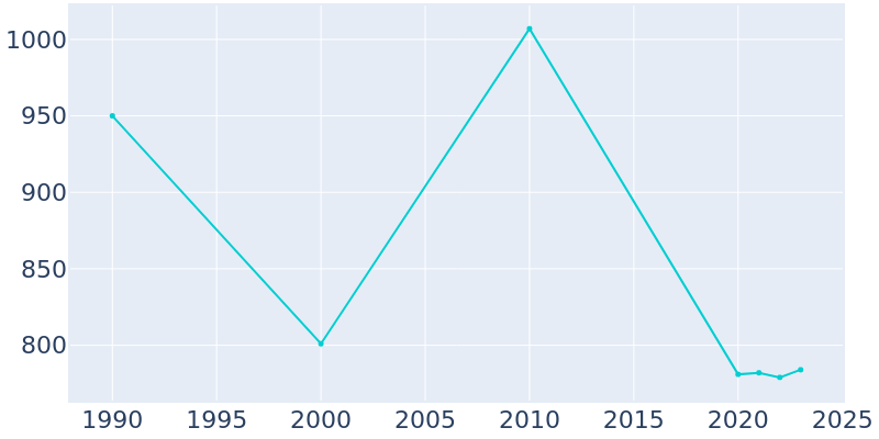 Population Graph For Roberta, 1990 - 2022