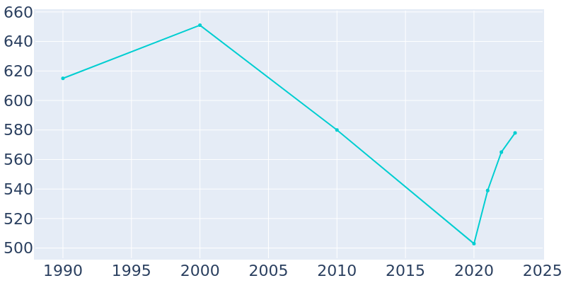 Population Graph For Roberts, 1990 - 2022