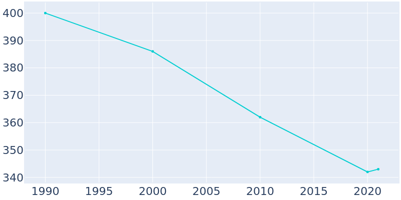 Population Graph For Roberts, 1990 - 2022