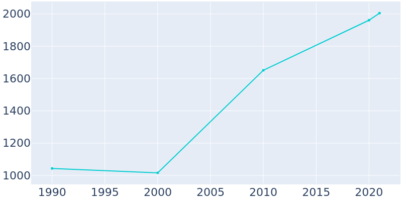 Population Graph For Roberts, 1990 - 2022