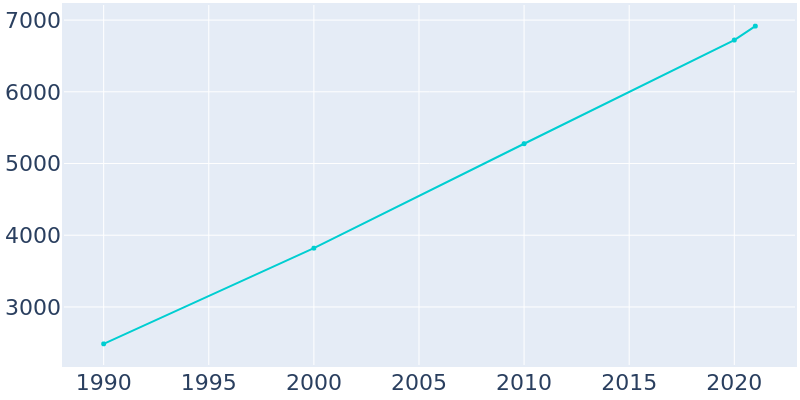 Population Graph For Robertsdale, 1990 - 2022