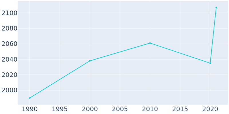 Population Graph For Robesonia, 1990 - 2022