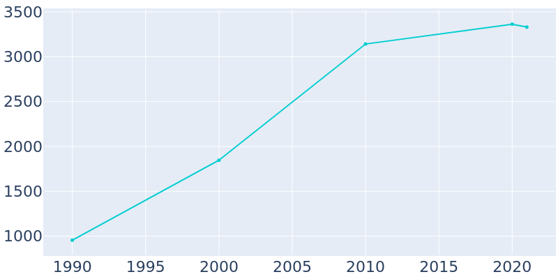 Population Graph For Robins, 1990 - 2022