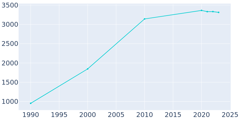 Population Graph For Robins, 1990 - 2022