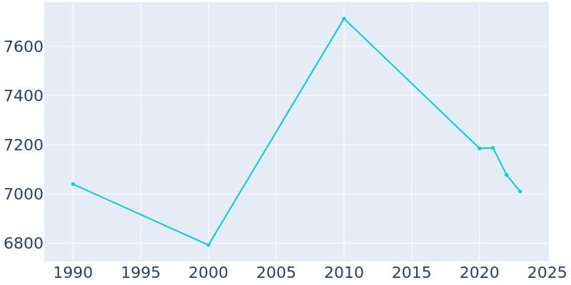 Population Graph For Robinson, 1990 - 2022