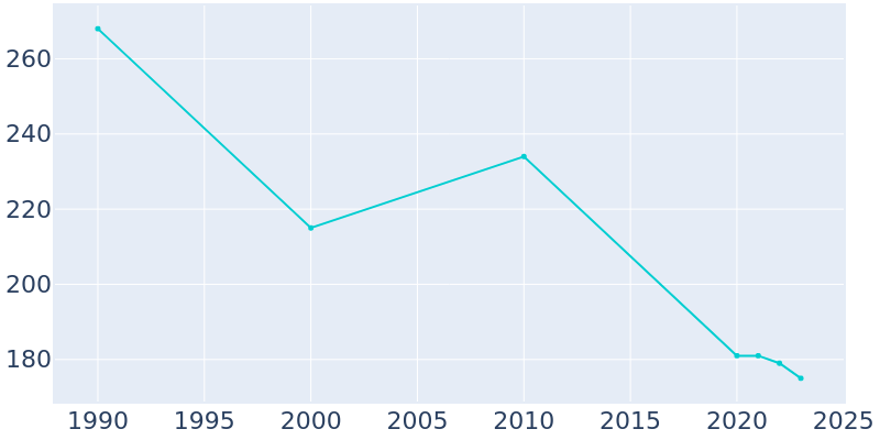 Population Graph For Robinson, 1990 - 2022