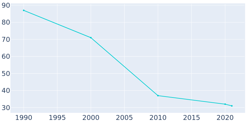 Population Graph For Robinson, 1990 - 2022